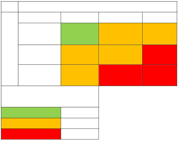 Wrażliwość Moduł 3: Analiza podatności, c.d. Tabela 9: Macierz podatności dla każdego czynnika/zagrożenia, który może oddziaływać na projekt.