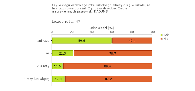 szybka reakcja nauczycieli, dyrekcji i pedagoga na zachowania niewłaściwe młodzieży, organizacja na terenie szkoły kursów z zakresu udzielania pierwszej pomocy, dbałość kierownika praktyk, m.in.