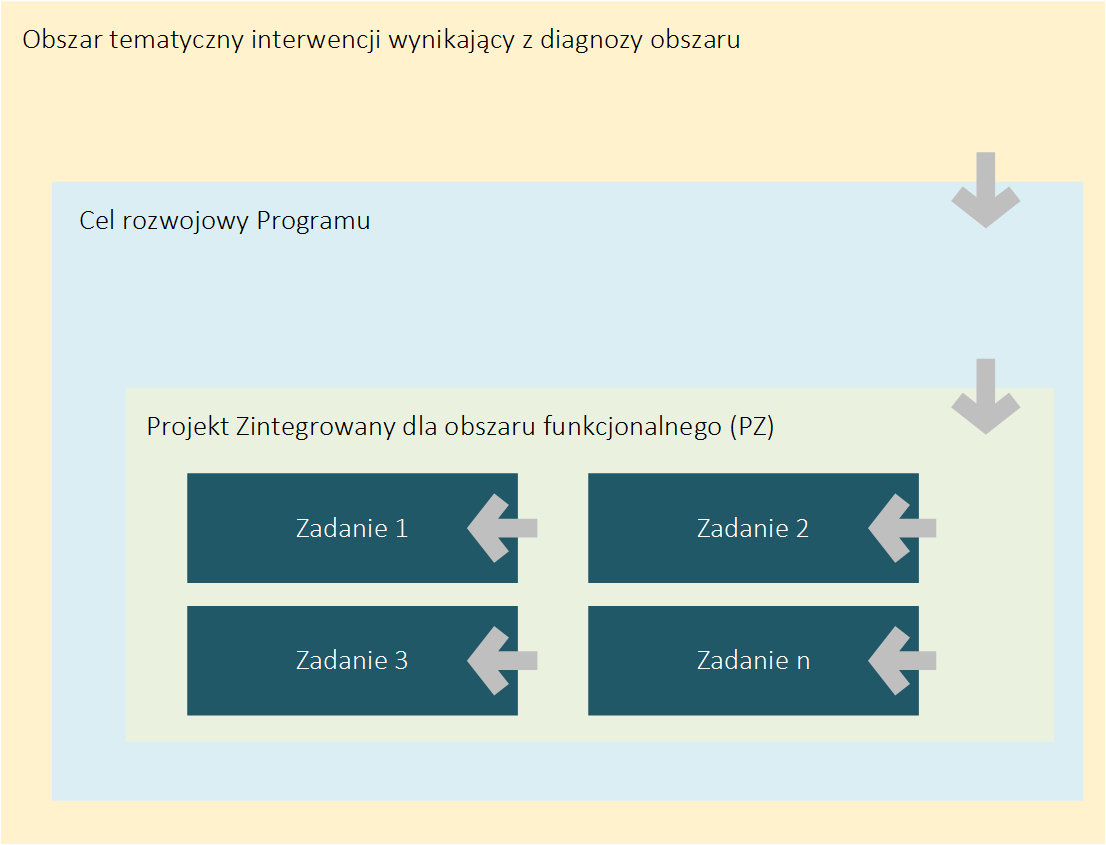 6.1 Zestawienie przedsięwzięć rozwojowych Programu ZIT Subregionu Kędzierzyńsko-Kozielskiego Prace przygotowawcze w ramach przedmiotowego przedsięwzięcia prowadziły do wypracowania obszarów