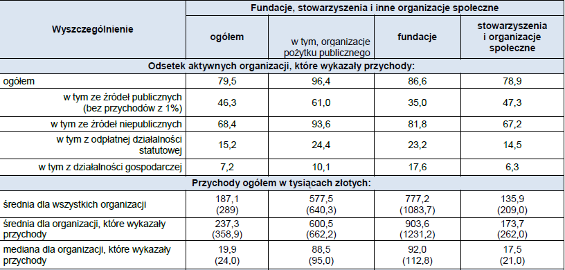 PODSTAWY PRAWNE Organizacje