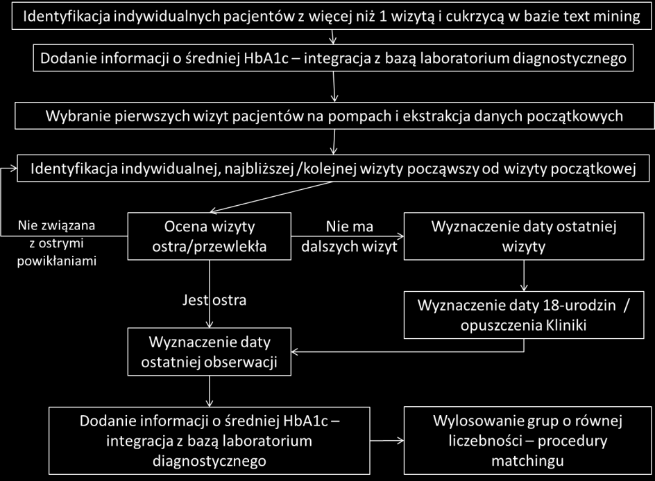 leczenie CSII przed styczniem 2002 r., nie byli brani pod uwagę w niniejszej analizie.