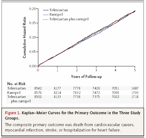 ONTARGET: główny punkt końcowy n = 25 620 Ramipril 10 mg/d vs telmisartan 80 mg/d vs kombinacja Średnia róŝnica