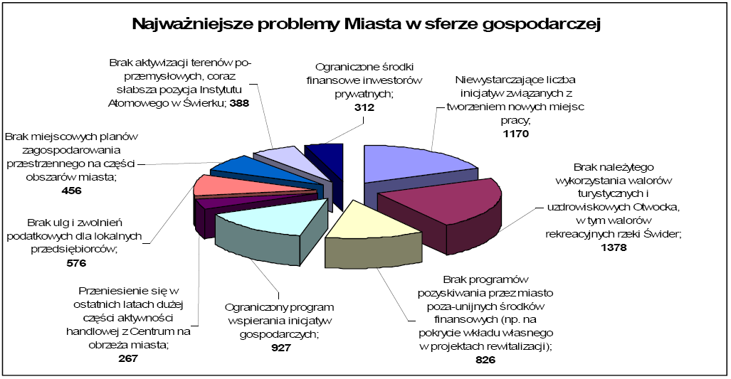 Rys. 2 Wyniki ankiety