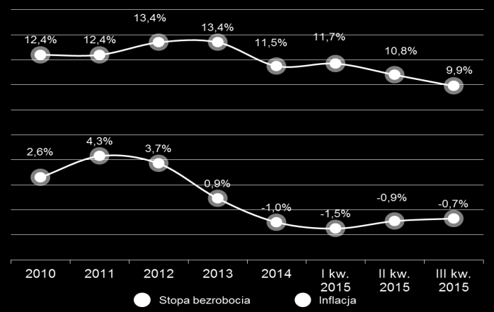 Gospodarka Zarys ogólny > Tempo wzrostu gospodarczego w III kwartale 2015 r. utrzymało się na zbliżonym poziomie (3,5 %), co w poprzednich kwartałach br.