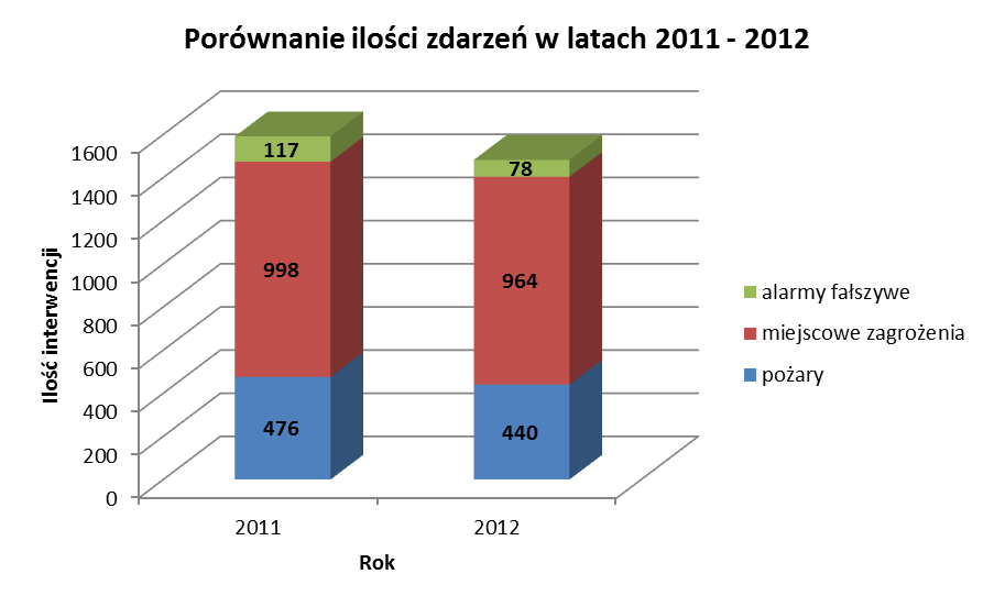 Razem Małe Średnie Duże Bardzo duże Razem Małe Lokalne Średnie Duże Gigantyczne Razem Złośliwe W dobrej wierze Instalacje wykrywcze - 9 - Zdarzenia występujące w mieście Bielsko-Biała w rozbiciu na