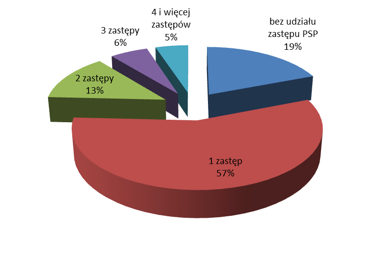- 10 - Ilości zdarzeń w mieście Bielsko- Biała w zależności od udziału zastępów PSP przedstawia poniższa tabela i wykres.