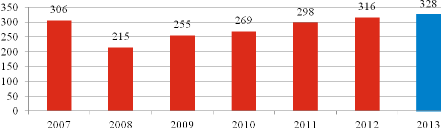wzrost bezrobocia, aż do roku 2013. W gminie pod koniec roku 2013 bez pracy pozostawało 328 osób. Jest to największa liczba bezrobotnych na terenie gminy w ciągu ostatnich siedmiu lat.