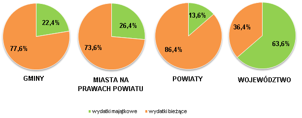 Miliony Samorząd Województwa Wielkopolskiego Rysunek 33. Wydatki jednostek samorządu terytorialnego w 2000 oraz 2008 i 2009 r.