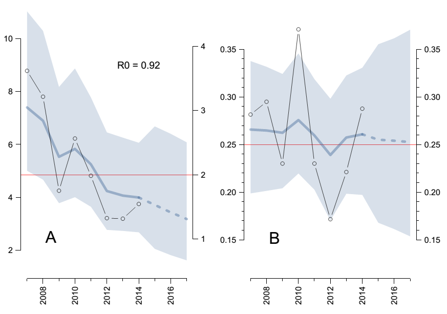 Ryc. 4. Zmiany liczebności populacji (A) i wskaźnika rozpowszechnienia (B) błotniaka łąkowego w latach 2007-2014 (na podstawie danych z Monitoringu Ptaków Drapieżnych).