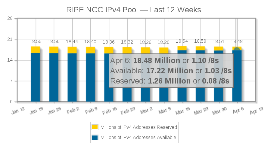 Numery IPv4: poziom RIPE NCC Liczba wolnych adresów IP przydzielonych dla organizacji RIPE NCC (Europa, Bliski wschód, Azja centralna) Copyright (c) 1992 2015 the Réseaux IP