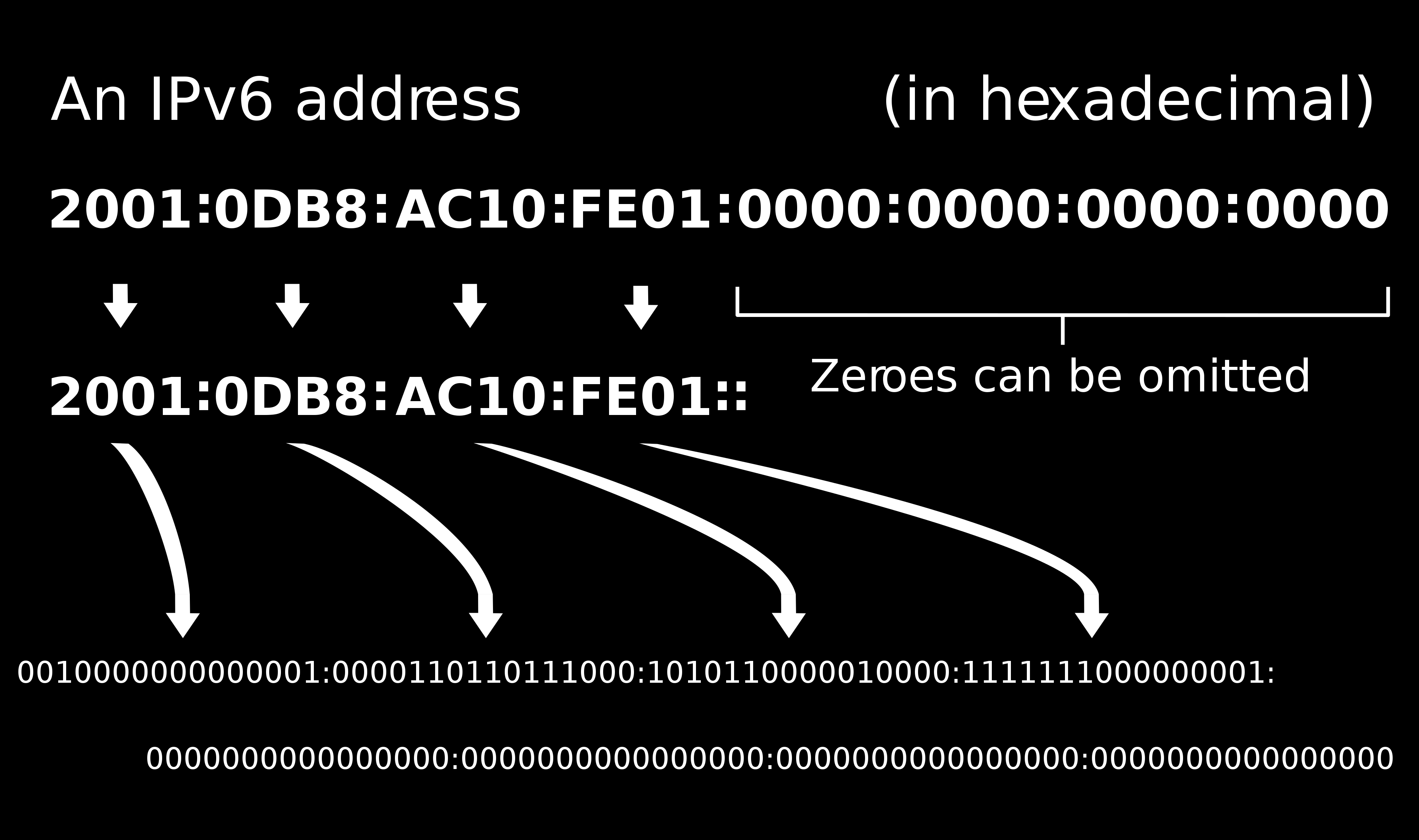 IPv6 adres IPv6: standard komunikacji internetowej, w którym każde urządzenie, punkt, internetu ma przydzielony numer identyfikacyjny zakodowany na 128 bitach.