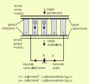 Budowa ogniwa Peltiera [5] Rysunek 4. Przekrój przez moduł Peltiera [5] Istota działania modułu polega na występowaniu zjawiska Peltiera na złączu p-n.