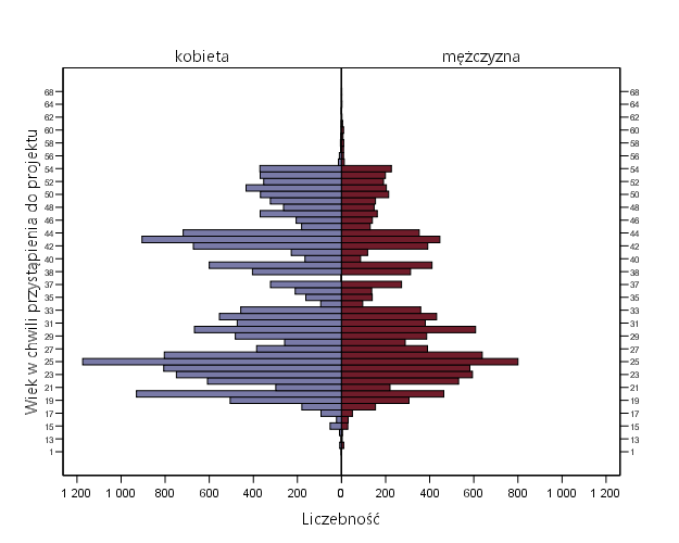 Wykres 2.Struktura wiekowa uczestników projektów realizowanych w ramach Działań i Poddziałań 6.1.1 PO KL, 6.1.3 PO KL, 6.2 PO KL, 6.3 PO KL, 7.2.1 PO KL, 8.1.1 PO KL, 8.1.2 PO KL, 9.