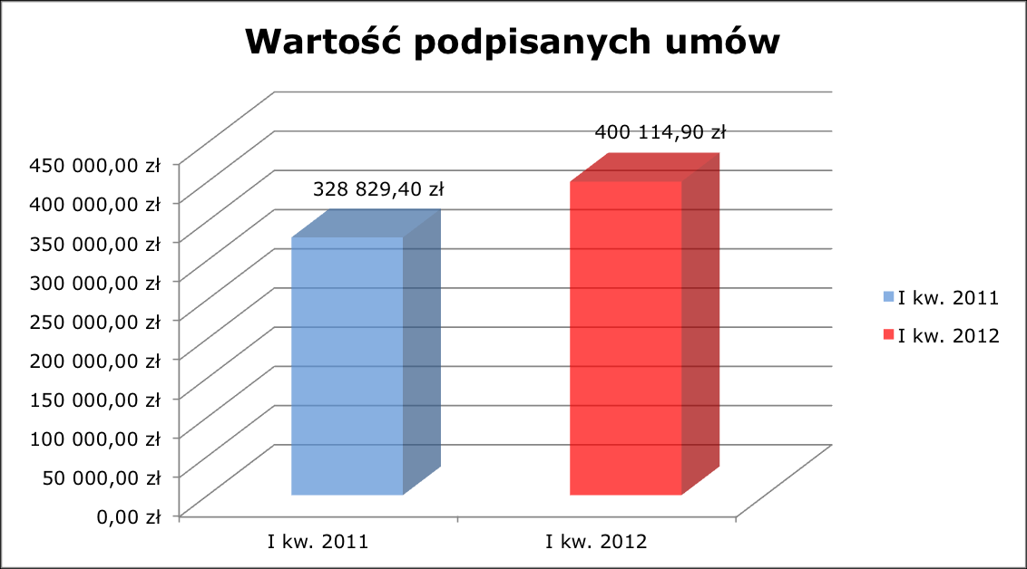 strona 18 Wartość podpisanych umów Wartość podpisanych umów w I kwartale 2012 roku