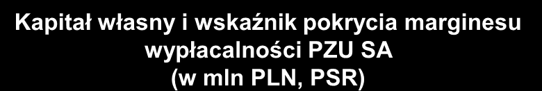 Silna kapitalizacja i bieżąca kontrola nad płynnością dają zadowalające wyniki Kapitał własny i wskaźnik pokrycia marginesu wypłacalności PZU SA (w mln PLN, PSR) 1 241% 617% 717 % 16 619 8 262 9 536