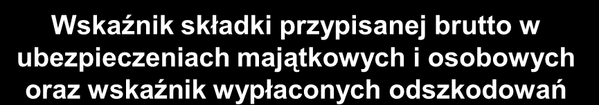 Rosnący segment ubezpieczeń majątkowych i osobowych przy ogromnej presji na rentowność Ubezpieczenia majątkowe i osobowe Przypis składki brutto (w mld PLN) Wskaźnik składki przypisanej brutto w