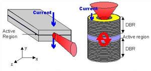 Rezonator optyczny powstaje w miniaturowej strukturze ciała stałego. W warstwy między odpowiednimi materiałami wydobywa się światło.