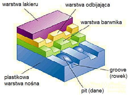 Rys. 21.2. Powierzchnia płyty CD (http://www.cdrinfo.pl/artykuly/plyty/pics/plytypit.gif ).