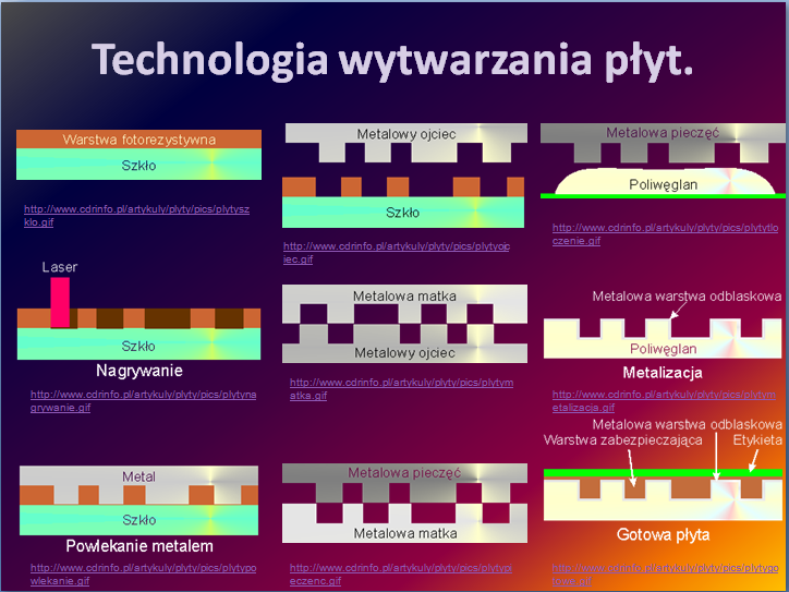 Rys. 21.4. Na płytach CD/DVD można też zapisywać samodzielnie informację (nagrywarki).