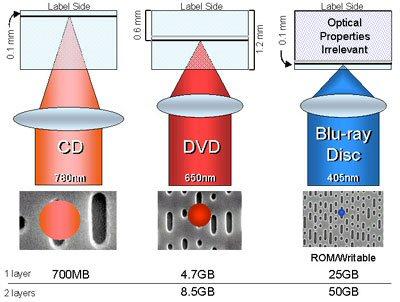 Porównanie właściwości laserów CD, DVD Blu-ray podane jest na rysunku poniżej. Rys. 21.6 Porównanie gęstości zapisu.