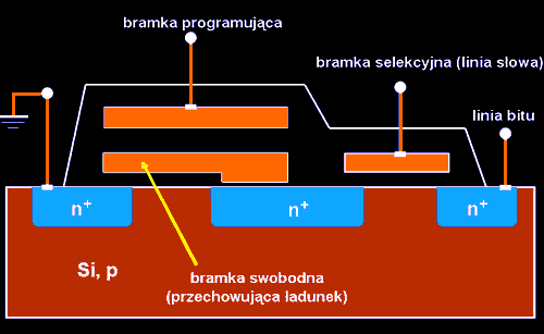 Zespół dwóch tranzystorów polowych (pamiętający i selekcyjny) (Źródło: http://www.cdrinfo.pl/artykuly/od-dyskietki-do-flash/strona2.php) Tranzystor polowy (np.