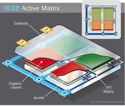 OLED Duże oczekiwania informatyka wiąże z wciąż będącą w fazie rozwoju i eksperymentów technologią OLED (Organic Light Emitting Diode).