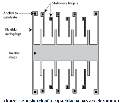 Nowe technologie MEMS (MicroElectroMechanicalSystems) są to wykonywane technikami litografii urządzenia w skali mikrometrów, łączące cechy urządzeń elektrycznych i mechanicznych.