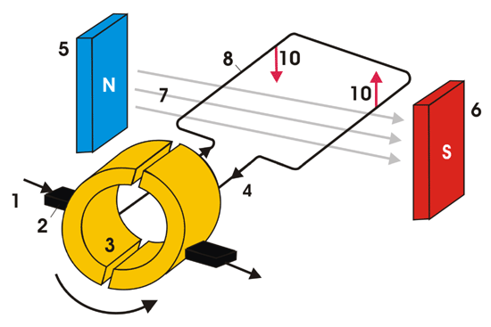 Model silnika na prąd stały (Źródło: http://www.jp555.republika.pl/troll/uklnap.html_ Oraz fazy działania tego silnika: Rys. 8.14. Działanie silnika elektrycznego (Źródło: WWW.interklasa).