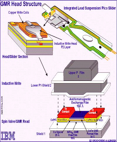 Rys. 9.6.Źródło: http://physics.unl.edu/~tsymbal/reference/giant_magnetoresistance/index.shtml Rys. 9.7 Budowa głowic dysków opartych na GMR (źródło j.