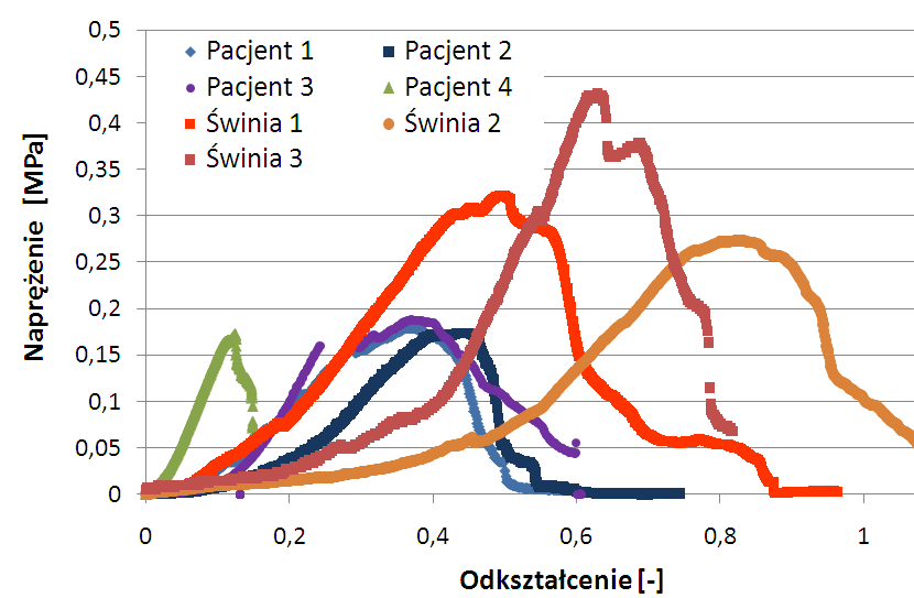 Właściwości mechaniczne tętnic Tkanki ludzkie vs.