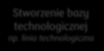 Program Operacyjny Inteligentny Rozwój Inwestycja technologiczna to inwestycja polegająca na: a) zakupie nowej technologii, jej wdrożeniu oraz uruchomieniu na jej podstawie wytwarzania nowych lub