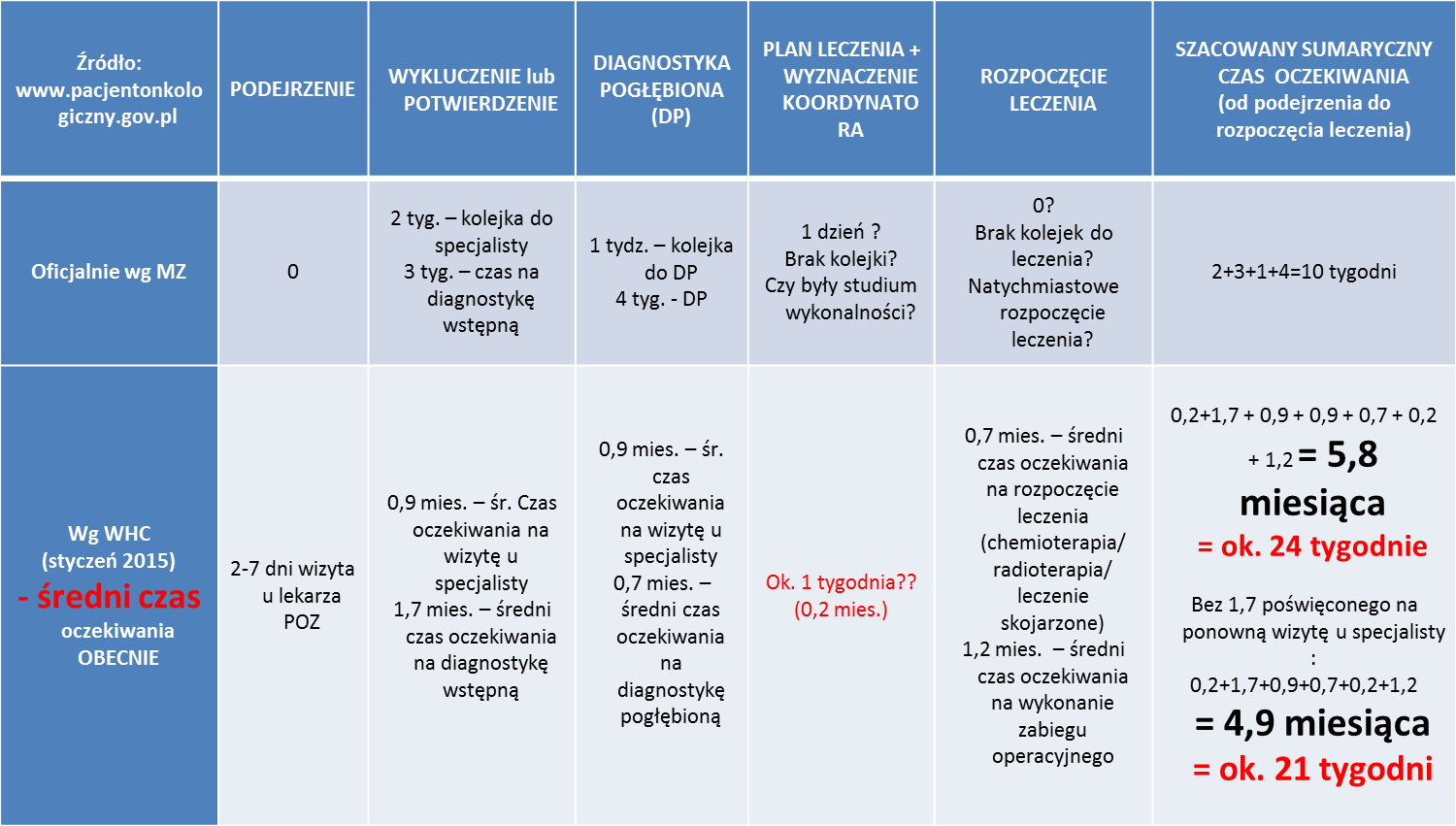 4.3. Etapowość leczenia Pacjent onkologiczny to pacjent, dla którego czas ma bardzo istotne znaczenie.