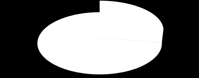 Diagram 6.6. Czynniki skłaniające do kontynuacji nauki. Absolwenci studiów I stopnia 2011, 2012, 2013 i 2014 AGH. Rozkład procentowy, N 2011 =2106, N 2012 =2473, N 2013 =2607, N 2014 =2525.