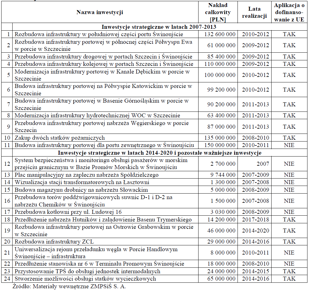 Tabela 15. Nakłady inwestycyjne planowane przez ZMPSiŚ na terenie portów w Szczecinie i Świnoujściu w latach 2007 2020 29.