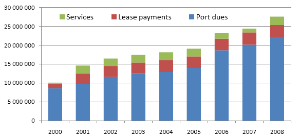 Obecnie Port of Tallinn poszukuje operatora globalnego, który na tym terminalu będzie prowadził działalność operatorską. Rysunek 28. Nakłady inwestycyjne w Porcie Tallinn w latach 2005-2009.