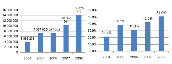 Nakłady inwestycyjne w Porcie Ryga kształtowały się w ostatnich latach na poziomie 20-50% przychodów, przy czym stosunek ten ma wyraźną tendencję rosnącą.