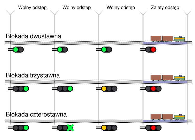 Szlak kolejowy bez blokady liniowej może być zajęty tylko przez jeden pociąg na raz, co przy długim czasie przejazdu między stacjami wymusza czekanie przed odjazdem pociągu, aż poprzedni zdąży