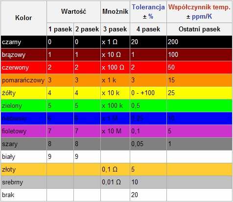 Jeśli pasków jest 5 lub 6 oznacza to, że rezystor jest precyzyjny,