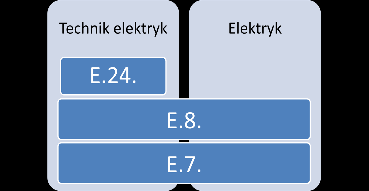 M. Informacje o zawodzie 4. W alifikacje w zawodach O technik elektryk E elektromechanik i elektryk E w zawodzie elektryk.