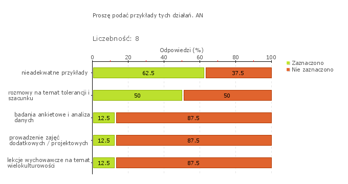 Obszar badania: W szkole lub placówce są realizowane działania antydyskryminacyjne obejmujące całą społeczność szkoły lub placówki W szkole okazjonalnie podejmuje się profilaktyczne działania