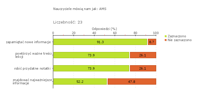 Wykres 1w Obszar badania: Nauczyciele i uczniowie tworzą atmosferę sprzyjającą uczeniu się Ze zgromadzonego materiału badawczego wynika, że nauczyciele i uczniowie wspólnie budują atmosferę, która