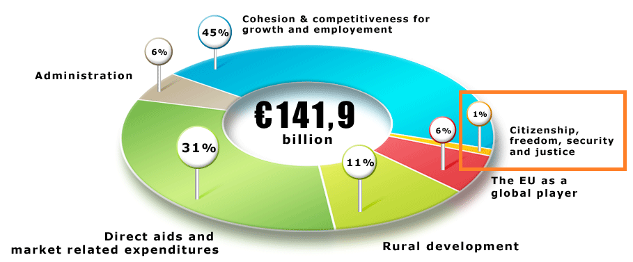 Unijny EUR 141,9 miliardów (1% PKB UE) Obywatelstwo,