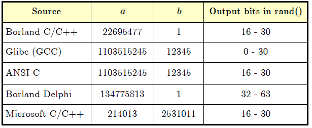MoŜna pokazać, Ŝe punkty, których współrzędnymi jest kolejnych d liczb z sekwencji generatora LCG leŝą w przestrzeni d-wymiarowej na równoległych