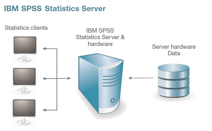 IBM SPSS Statistics Server IBM SPSS Statistics Server oferuje te same funkcje, co oprogramowanie IBM SPSS Statistics, ale realizuje je szybciej, ponieważ przetwarzanie jest scentralizowane na