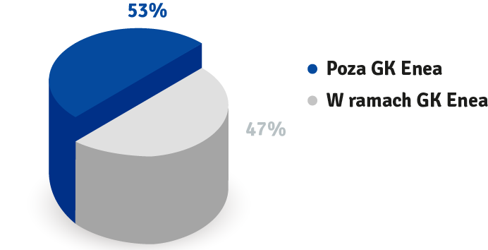 SEGMENTY 15 Wytwarzanie Wolumen sprzedaży energii elektrycznej w Enea Wytwarzanie w I półroczu 2015 r. wynosił 7.968 GWh.