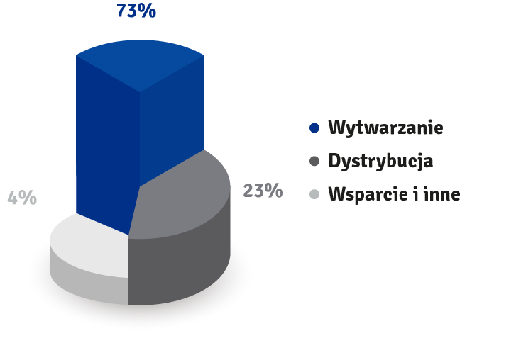 REALIZOWANE DZIAŁANIA I INWESTYCJE 21 Strategia inwestycyjna Inicjatywy zrealizowane w I półroczu 2015 r.