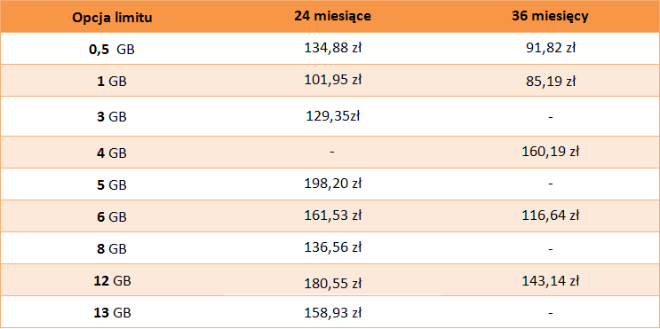 Co przedstawia raport Raport przedstawia analizę kosztów, jakie poniesie klient biznesowy, który wybierze najtańszą ofertę dostępu do internetu z laptopem w technologii UMTS (HSDPA) u jednego z