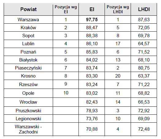 Pozycja Warszawy i miast WOM w rankingu edukacyjnym UNDP Podsumowaniu Krajowego Raportu o Rozwoju Społecznym Tabela zawiera informacje dotyczące pierwszej dziesiątki rankingu powiatów o najwyższych
