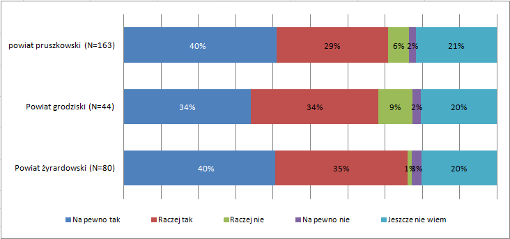 pruszkowskiego, 65% z grodziskiego i aż 75% z żyrardowskiego.