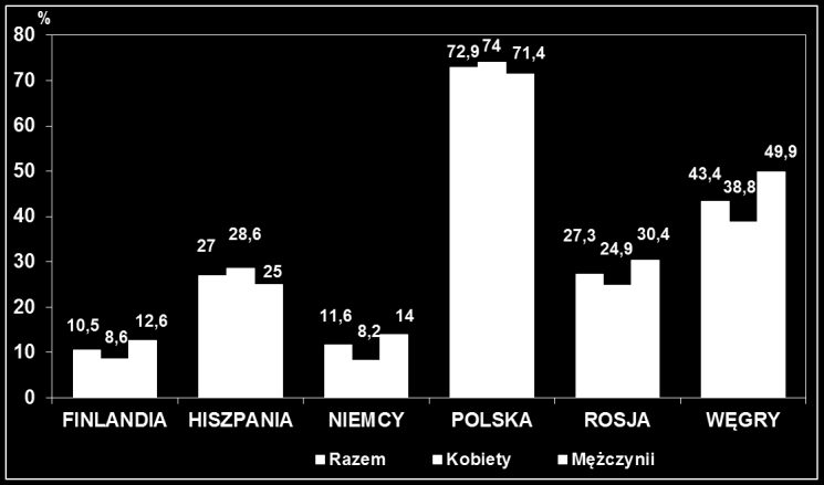 OSOBY O WYSOKIM POZIOMIE AKTYWNOŚCI FIZYCZNEJ PROJEKT BRIDGING EAST-WEST HEALTH GAP % 35 30 25 20 15 10 5 32,7 30,2 28,1 23,7 19,3 29,2 21,8 21,3 20,9 6,4 7,0 5,5 20,7 16,8 25,6 13,4 12,3 10,7 0